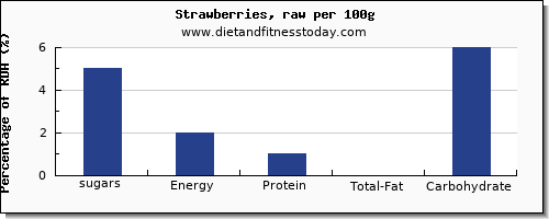 sugars and nutrition facts in sugar in strawberries per 100g